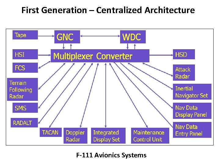 First Generation – Centralized Architecture F-111 Avionics Systems 