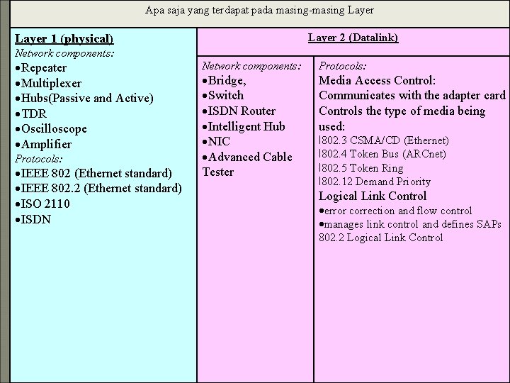 Apa saja yang terdapat pada masing-masing Layer 2 (Datalink) Layer 1 (physical) Network components: