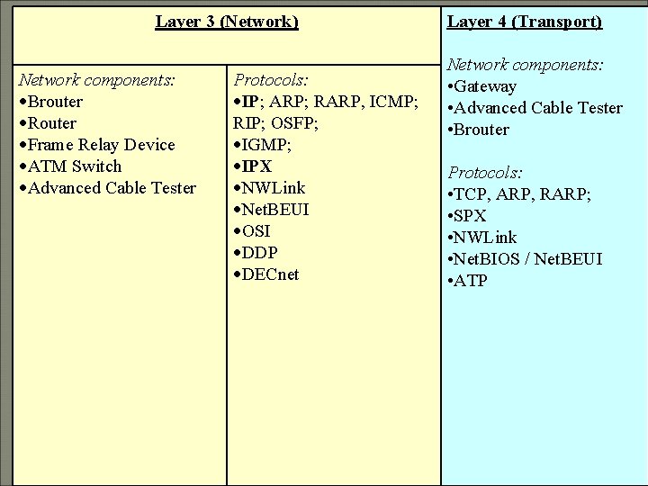 Layer 3 (Network) Network components: Brouter Router Frame Relay Device ATM Switch Advanced Cable