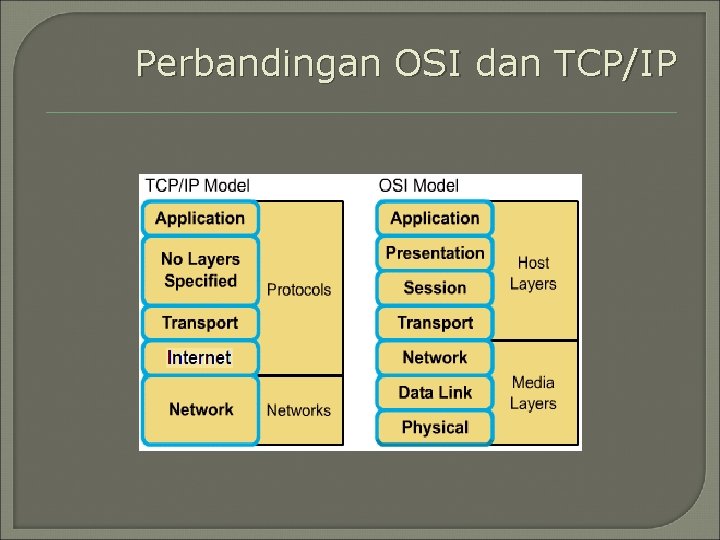 Perbandingan OSI dan TCP/IP 