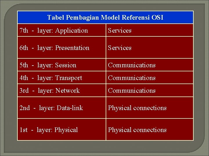Tabel Pembagian Model Referensi OSI 7 th - layer: Application Services 6 th -