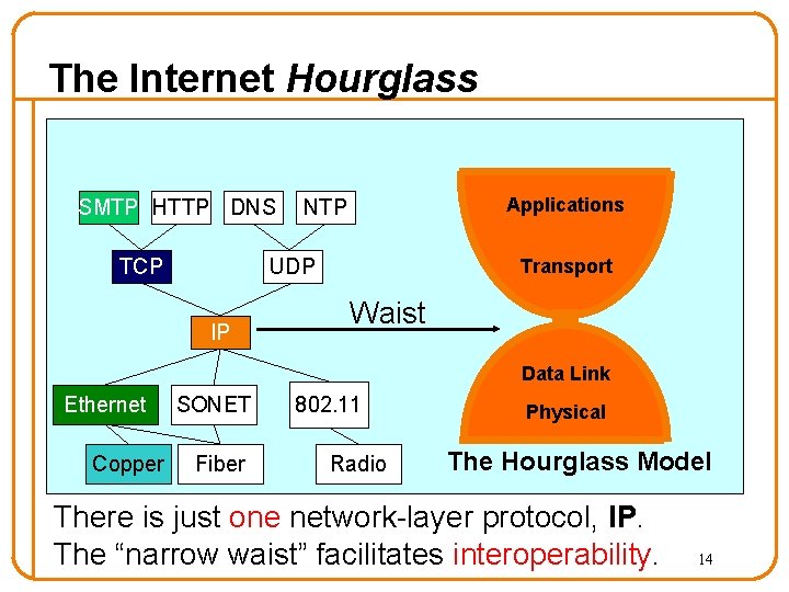 The Internet Hourglass SMTP HTTP DNS TCP Applications NTP UDP IP Transport Waist Data The Internet Hourglass SMTP HTTP DNS TCP Applications NTP UDP IP Transport Waist Data