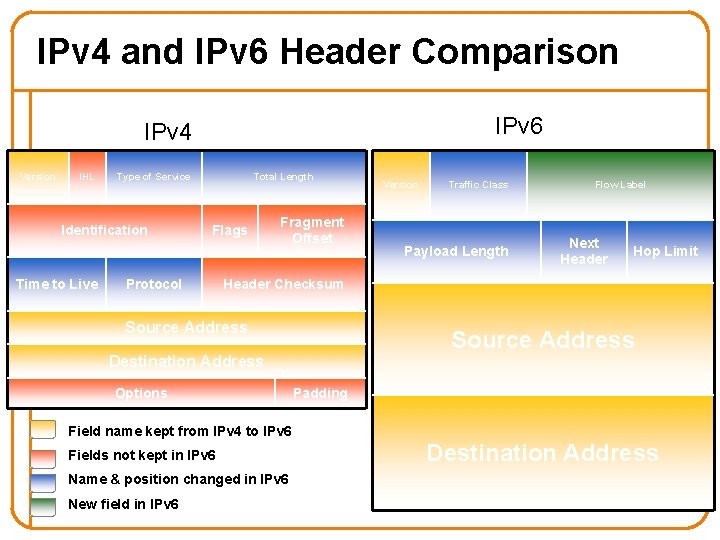 IPv 4 and IPv 6 Header Comparison IPv 6 IPv 4 Version IHL Type IPv 4 and IPv 6 Header Comparison IPv 6 IPv 4 Version IHL Type