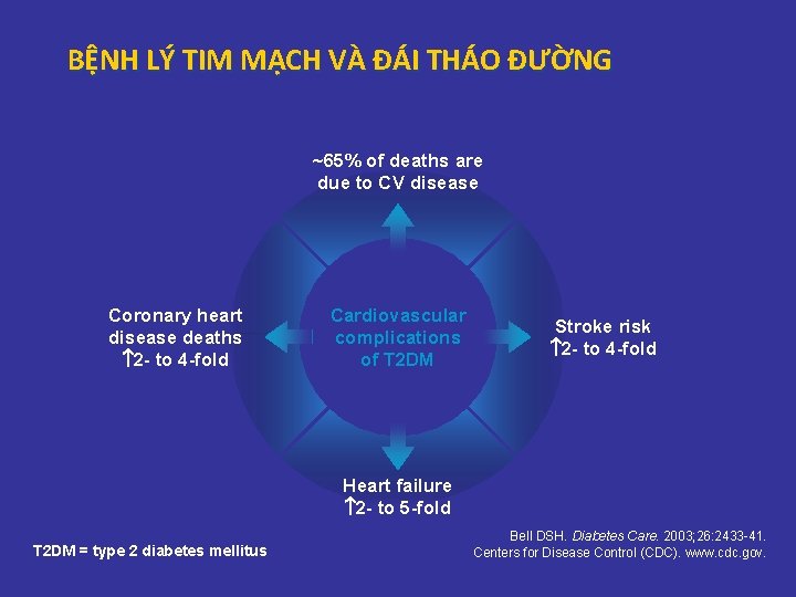 BỆNH LÝ TIM MẠCH VÀ ĐÁI THÁO ĐƯỜNG ~65% of deaths are due to BỆNH LÝ TIM MẠCH VÀ ĐÁI THÁO ĐƯỜNG ~65% of deaths are due to