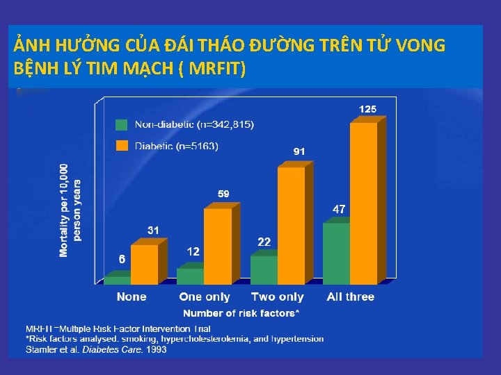 ẢNH HƯỞNG CỦA ĐÁI THÁO ĐƯỜNG TRÊN TỬ VONG BỆNH LÝ TIM MẠCH ( ẢNH HƯỞNG CỦA ĐÁI THÁO ĐƯỜNG TRÊN TỬ VONG BỆNH LÝ TIM MẠCH (