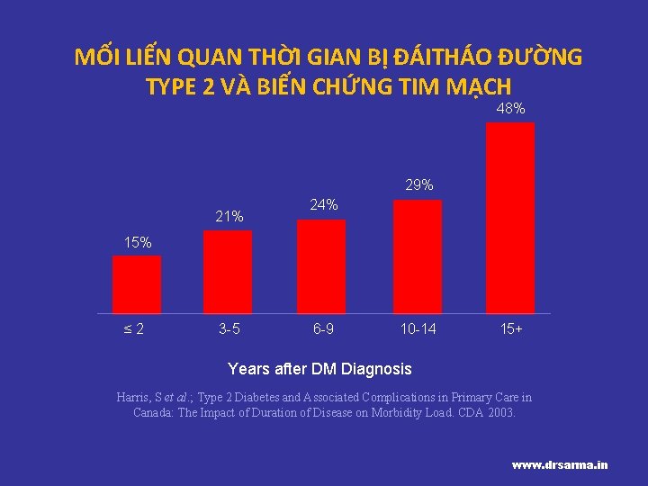 MỐI LIẾN QUAN THỜI GIAN BỊ ĐÁITHÁO ĐƯỜNG TYPE 2 VÀ BIẾN CHỨNG TIM MỐI LIẾN QUAN THỜI GIAN BỊ ĐÁITHÁO ĐƯỜNG TYPE 2 VÀ BIẾN CHỨNG TIM