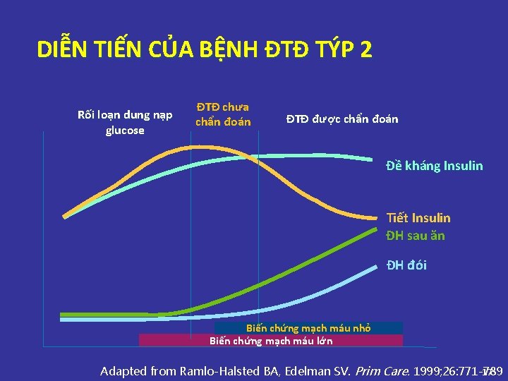 DIỄN TIẾN CỦA BỆNH ĐTĐ TÝP 2 Rối loạn dung nạp glucose ĐTĐ chưa DIỄN TIẾN CỦA BỆNH ĐTĐ TÝP 2 Rối loạn dung nạp glucose ĐTĐ chưa