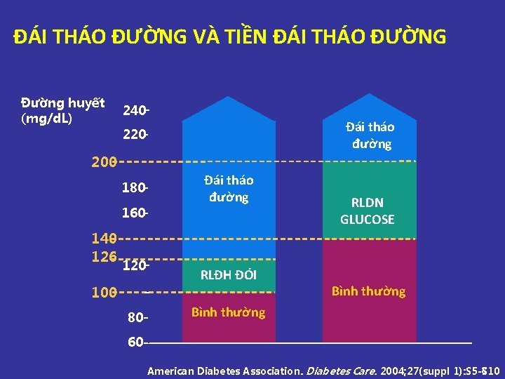 ĐÁI THÁO ĐƯỜNG VÀ TIỀN ĐÁI THÁO ĐƯỜNG ĐH đói Đường huyết (mg/d. L) ĐÁI THÁO ĐƯỜNG VÀ TIỀN ĐÁI THÁO ĐƯỜNG ĐH đói Đường huyết (mg/d. L)