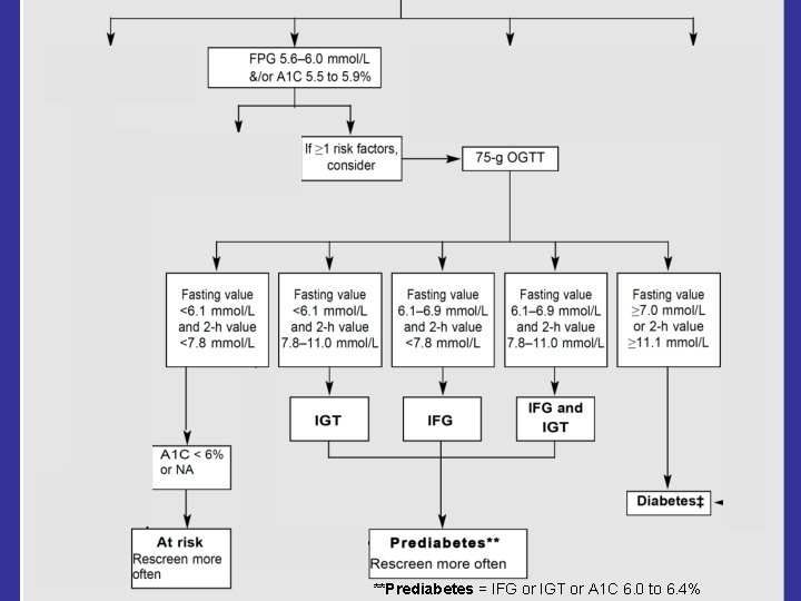**Prediabetes = IFG or IGT or A 1 C 6. 0 to 6. 4% **Prediabetes = IFG or IGT or A 1 C 6. 0 to 6. 4%
