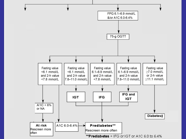 **Prediabetes = IFG or IGT or A 1 C 6. 0 to 6. 4% **Prediabetes = IFG or IGT or A 1 C 6. 0 to 6. 4%