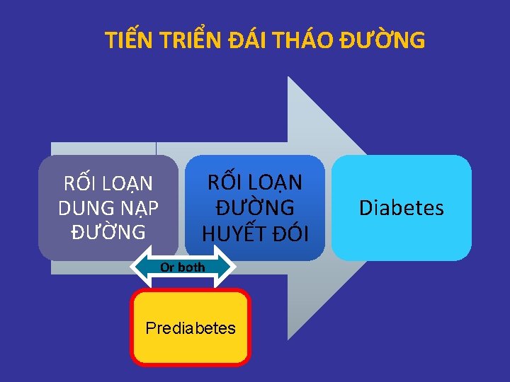 TIẾN TRIỂN ĐÁI THÁO ĐƯỜNG RỐI LOẠN DUNG NẠP ĐƯỜNG RỐI LOẠN ĐƯỜNG HUYẾT TIẾN TRIỂN ĐÁI THÁO ĐƯỜNG RỐI LOẠN DUNG NẠP ĐƯỜNG RỐI LOẠN ĐƯỜNG HUYẾT