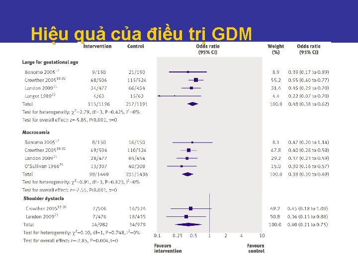 Hiệu quả của điều trị GDM Horvath K et al. BMJ 2010; 340: c Hiệu quả của điều trị GDM Horvath K et al. BMJ 2010; 340: c