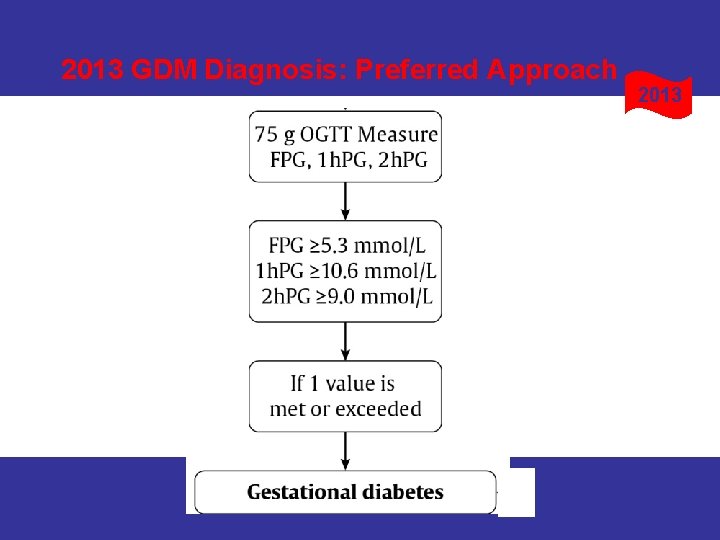 2013 GDM Diagnosis: Preferred Approach 2013 2013 GDM Diagnosis: Preferred Approach 2013