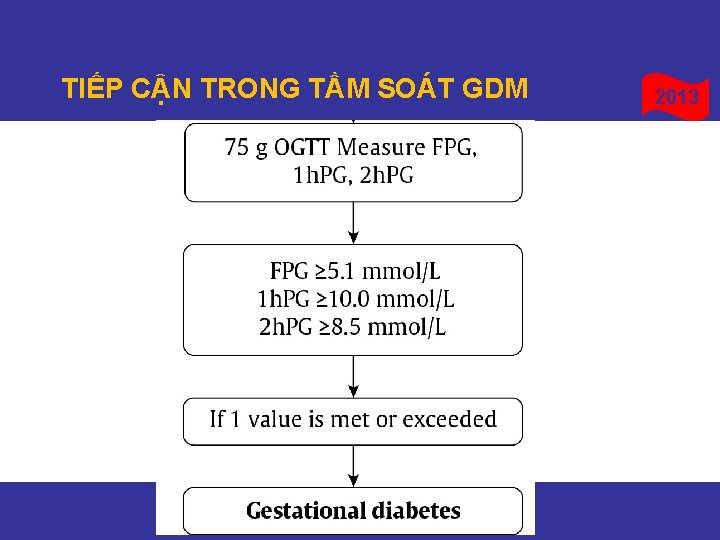 TIẾP CẬN TRONG TẦM SOÁT GDM 2013 TIẾP CẬN TRONG TẦM SOÁT GDM 2013