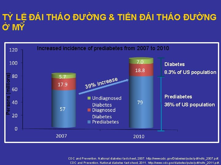 TỶ LỆ ĐÁI THÁO ĐƯỜNG & TIỀN ĐÁI THÁO ĐƯỜNG Ở MỸ Increased incidence TỶ LỆ ĐÁI THÁO ĐƯỜNG & TIỀN ĐÁI THÁO ĐƯỜNG Ở MỸ Increased incidence