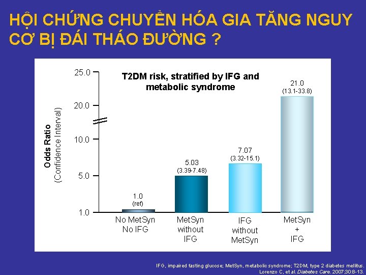HỘI CHỨNG CHUYỂN HÓA GIA TĂNG NGUY CƠ BỊ ĐÁI THÁO ĐƯỜNG ? Odds HỘI CHỨNG CHUYỂN HÓA GIA TĂNG NGUY CƠ BỊ ĐÁI THÁO ĐƯỜNG ? Odds