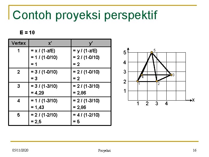 Contoh proyeksi perspektif E = 10 Vertex 1 x' y' = x / (1