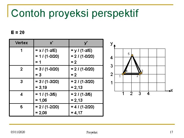 Contoh proyeksi perspektif E = 20 Vertex 1 x' y' = x / (1