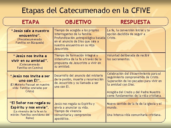 Etapas del Catecumenado en la CFIVE ETAPA “Jesús sale a nuestro encuentro”. (Precatecumenado: Familias