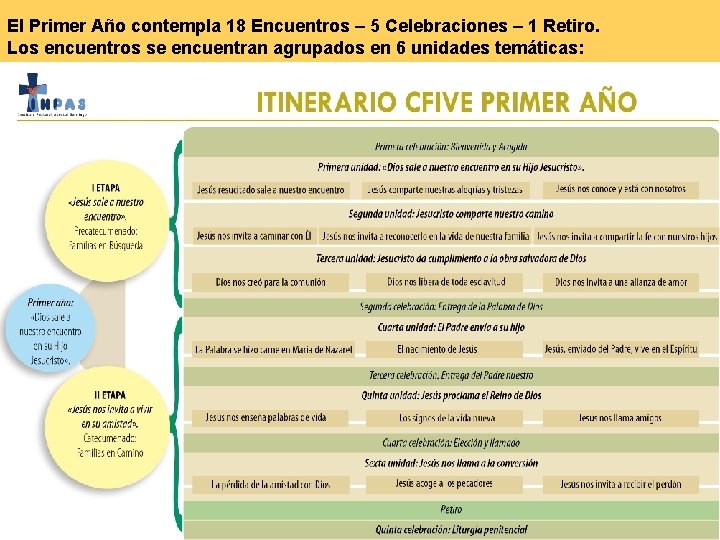 El Primer Año contempla 18 Encuentros – 5 Celebraciones – 1 Retiro. Los encuentros