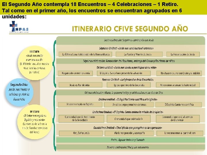 El Segundo Año contempla 18 Encuentros – 4 Celebraciones – 1 Retiro. Tal como