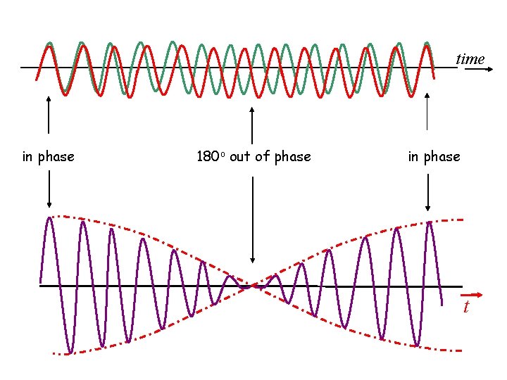 time in phase 180 o out of phase in phase t 