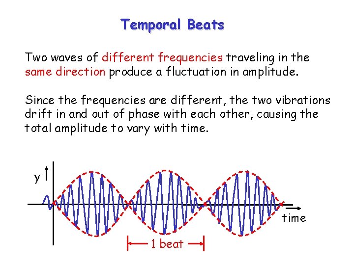 Temporal Beats Two waves of different frequencies traveling in the same direction produce a