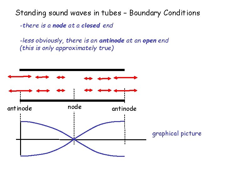 Standing sound waves in tubes – Boundary Conditions -there is a node at a