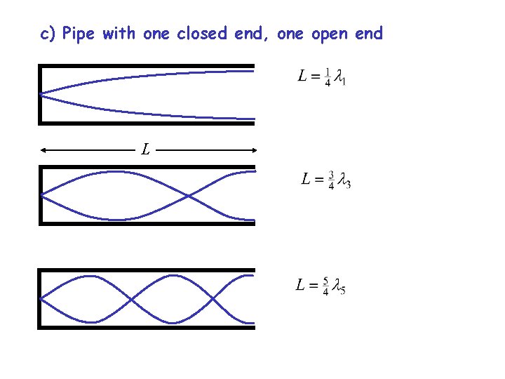 c) Pipe with one closed end, one open end L 