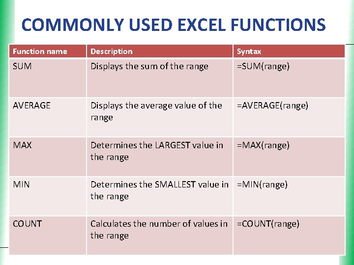 COMMONLY USED EXCEL FUNCTIONSXP Function name Description Syntax SUM Displays the sum of the