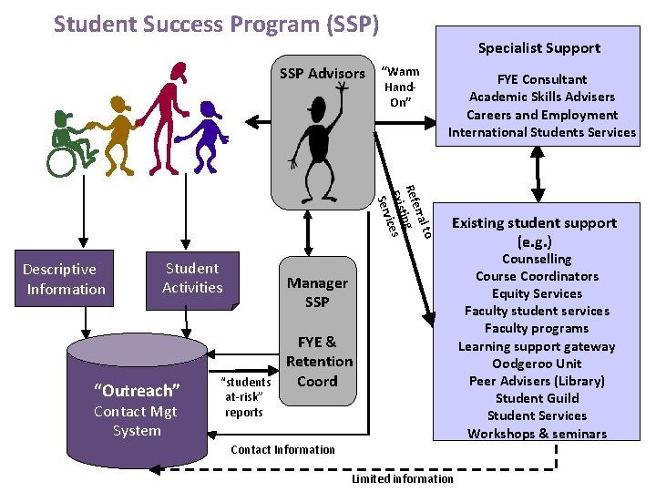 Student Success Program (SSP) SSP Advisors Specialist Support “Warm Hand. On” to rral Refe