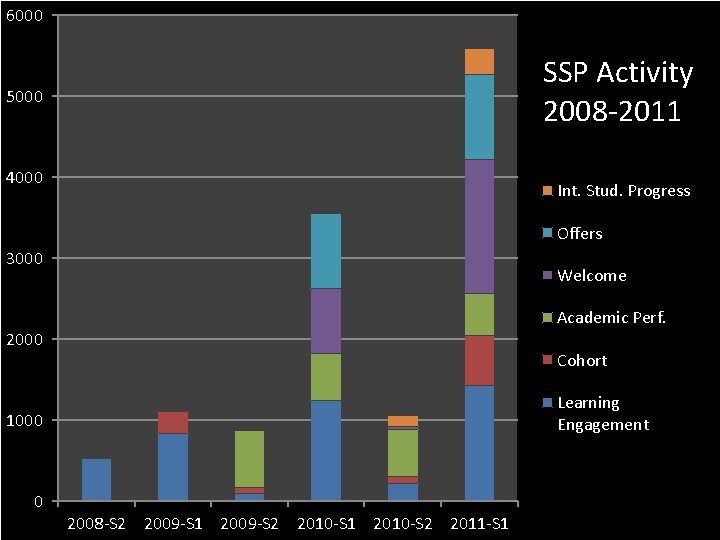 6000 SSP Activity 2008 -2011 5000 4000 Int. Stud. Progress Offers 3000 Welcome Academic