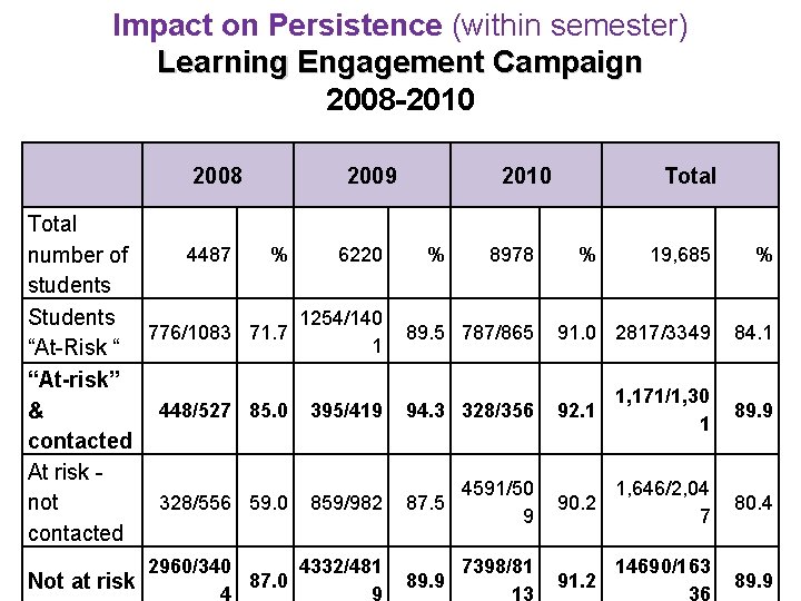Impact on Persistence (within semester) Learning Engagement Campaign 2008 -2010 2008 2009 Total 4487