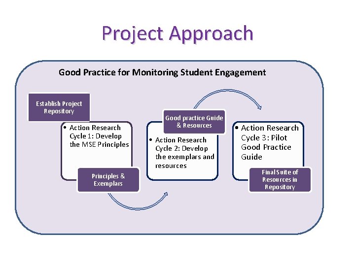 Project Approach Good Practice for Monitoring Student Engagement Establish Project Repository • Action Research