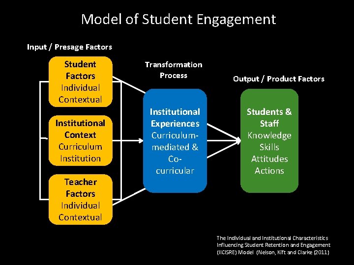 Model of Student Engagement Input / Presage Factors Student Factors Individual Contextual Institutional Context