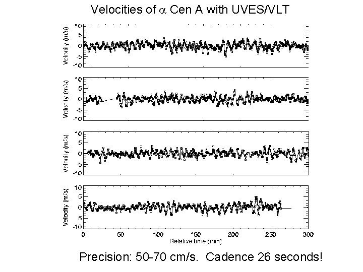 Velocities of a Cen A with UVES/VLT Precision: 50 -70 cm/s. Cadence 26 seconds!