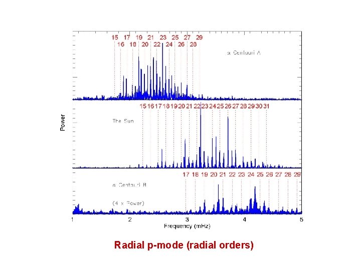 Radial p-mode (radial orders) 