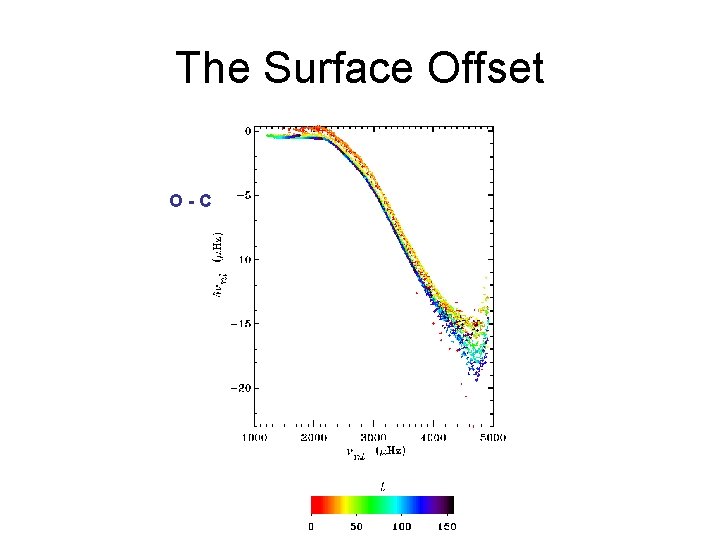 The Surface Offset O-C 