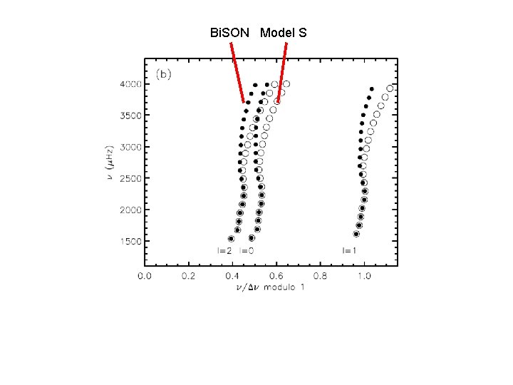 Bi. SON Model S 