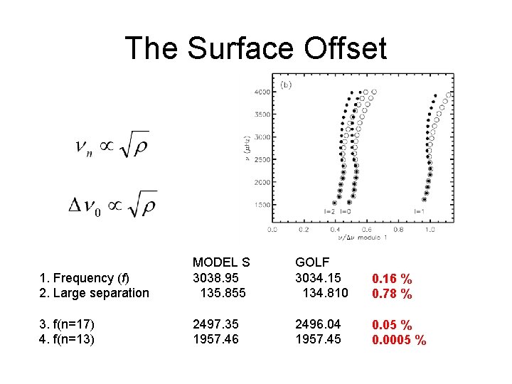 The Surface Offset 1. Frequency (f) 2. Large separation MODEL S 3038. 95 135.