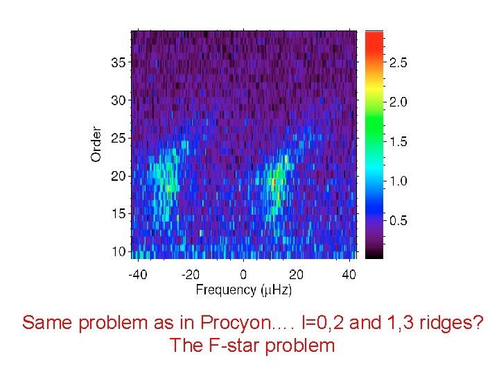 Same problem as in Procyon…. l=0, 2 and 1, 3 ridges? The F-star problem
