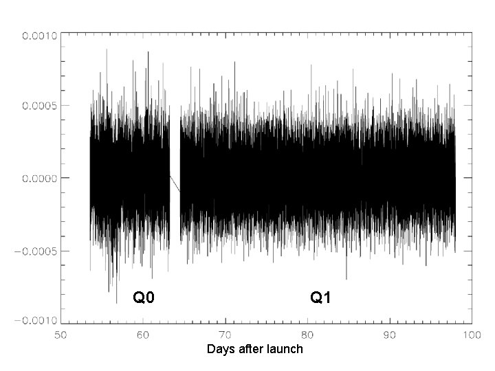 Q 0 Q 1 Days after launch 