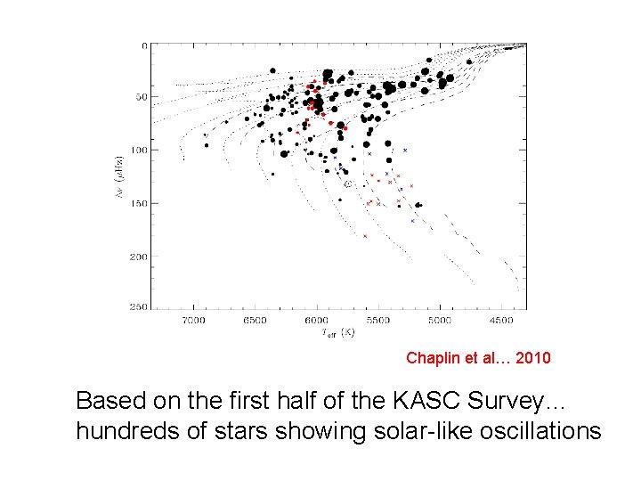 Chaplin et al… 2010 Based on the first half of the KASC Survey… hundreds