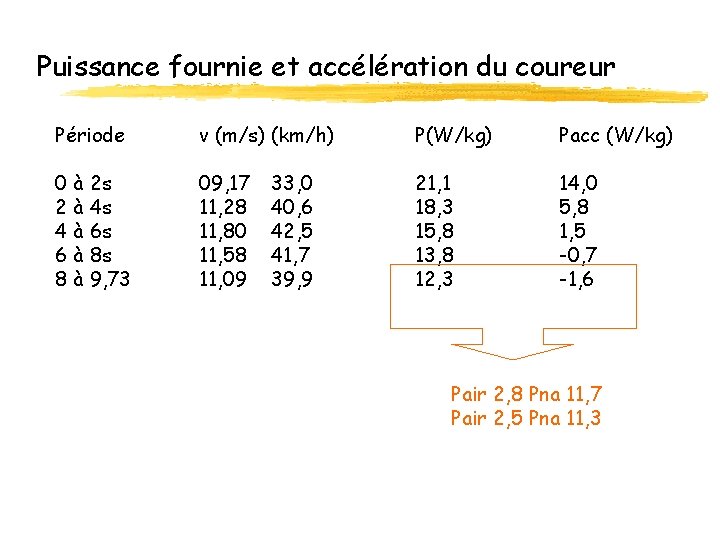 Puissance fournie et accélération du coureur Période v (m/s) (km/h) P(W/kg) Pacc (W/kg) 0