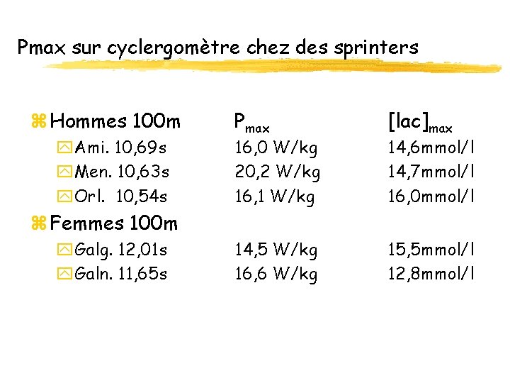 Pmax sur cyclergomètre chez des sprinters z Hommes 100 m y. Ami. 10, 69
