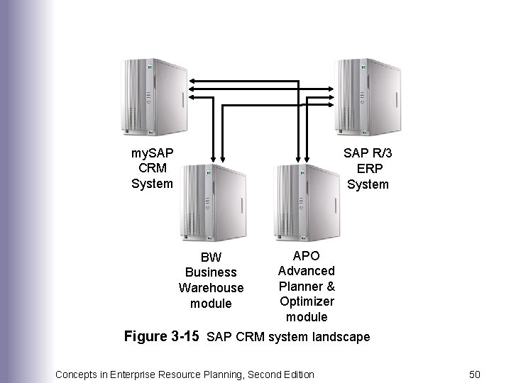 my. SAP CRM System SAP R/3 ERP System BW Business Warehouse module APO Advanced