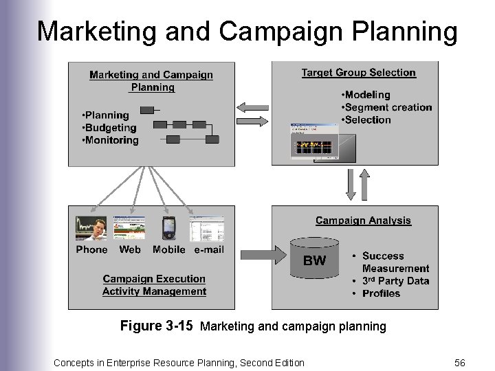 Marketing and Campaign Planning Figure 3 -15 Marketing and campaign planning Concepts in Enterprise