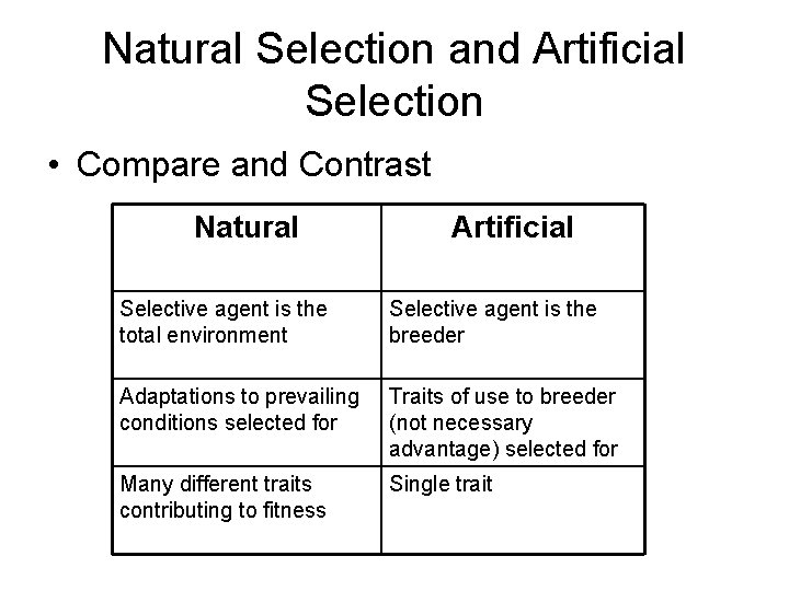 Natural Selection and Artificial Selection • Compare and Contrast Natural Artificial Selective agent is