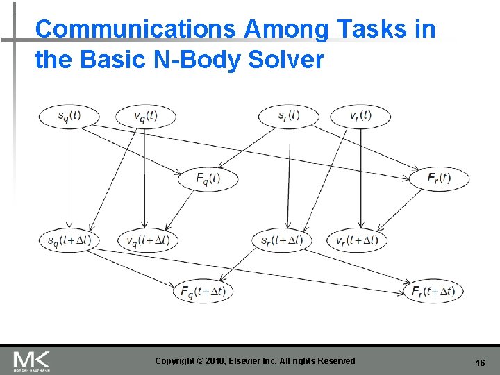 Communications Among Tasks in the Basic N-Body Solver Copyright © 2010, Elsevier Inc. All