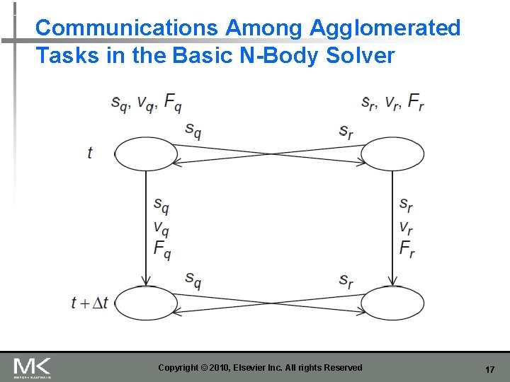 Communications Among Agglomerated Tasks in the Basic N-Body Solver Copyright © 2010, Elsevier Inc.